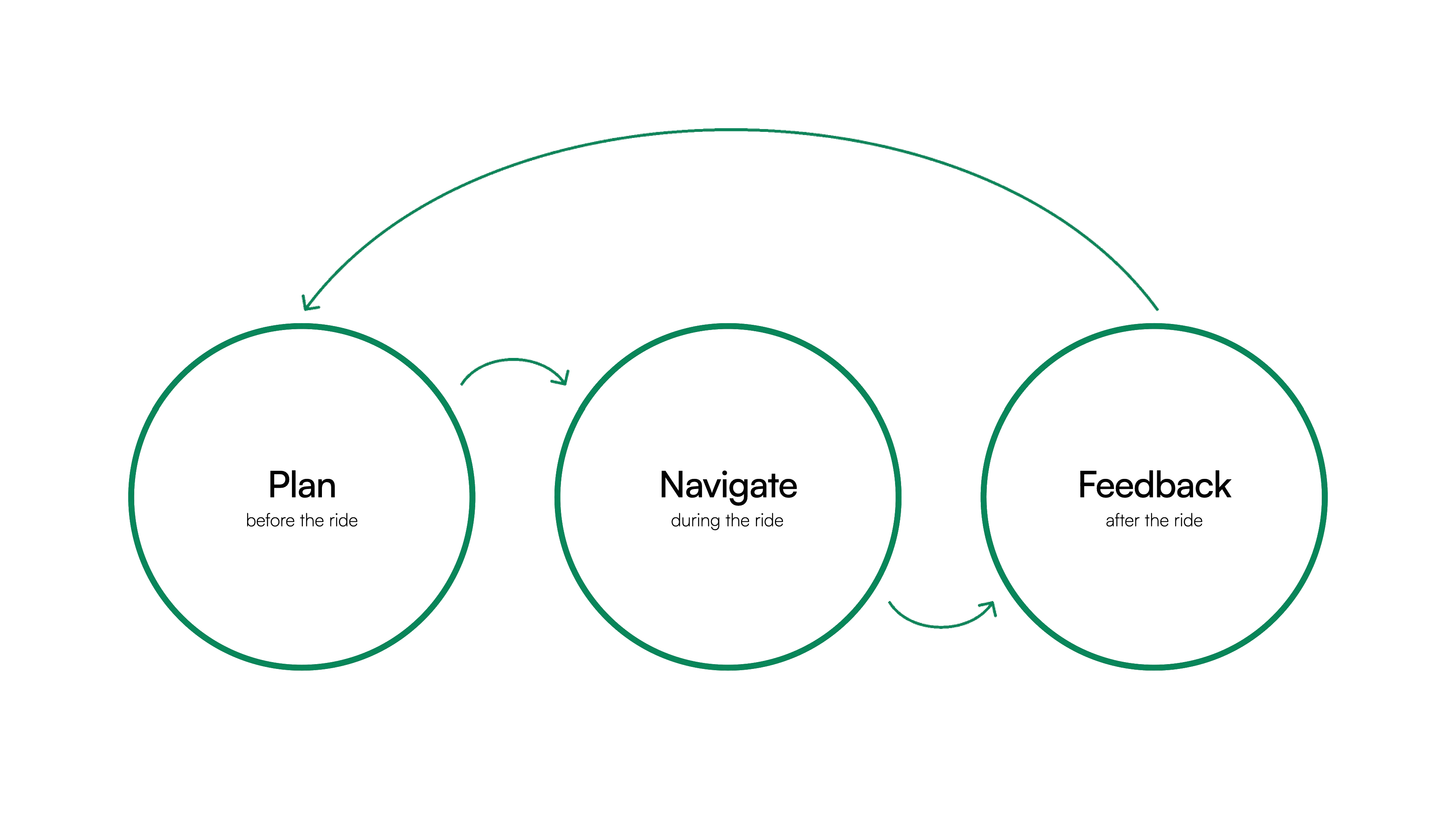Odo concept in three steps